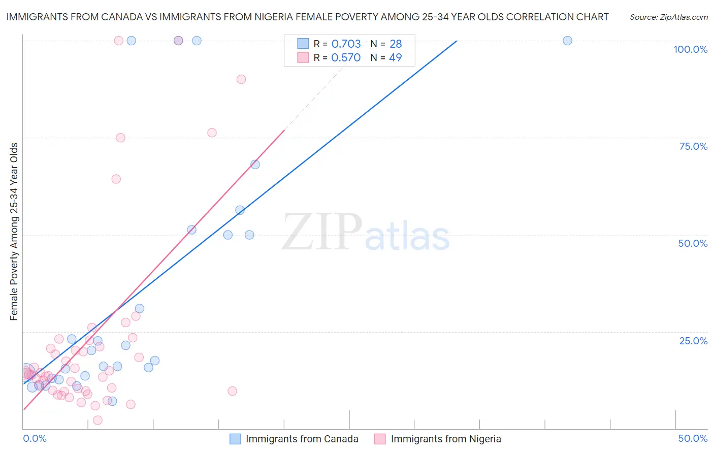 Immigrants from Canada vs Immigrants from Nigeria Female Poverty Among 25-34 Year Olds