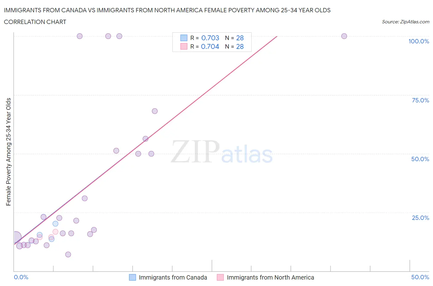 Immigrants from Canada vs Immigrants from North America Female Poverty Among 25-34 Year Olds