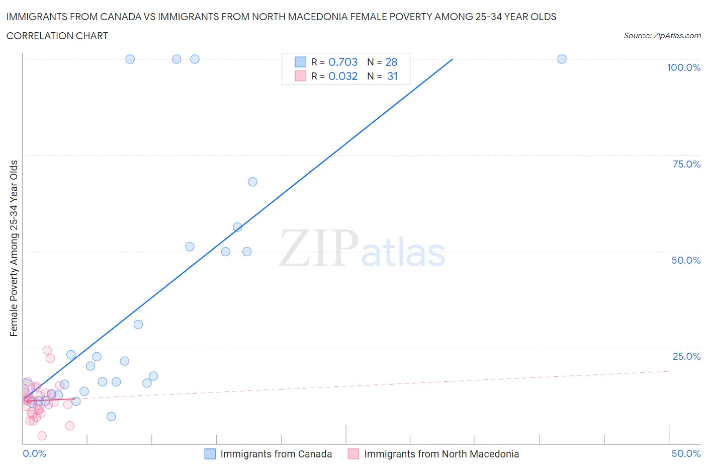Immigrants from Canada vs Immigrants from North Macedonia Female Poverty Among 25-34 Year Olds