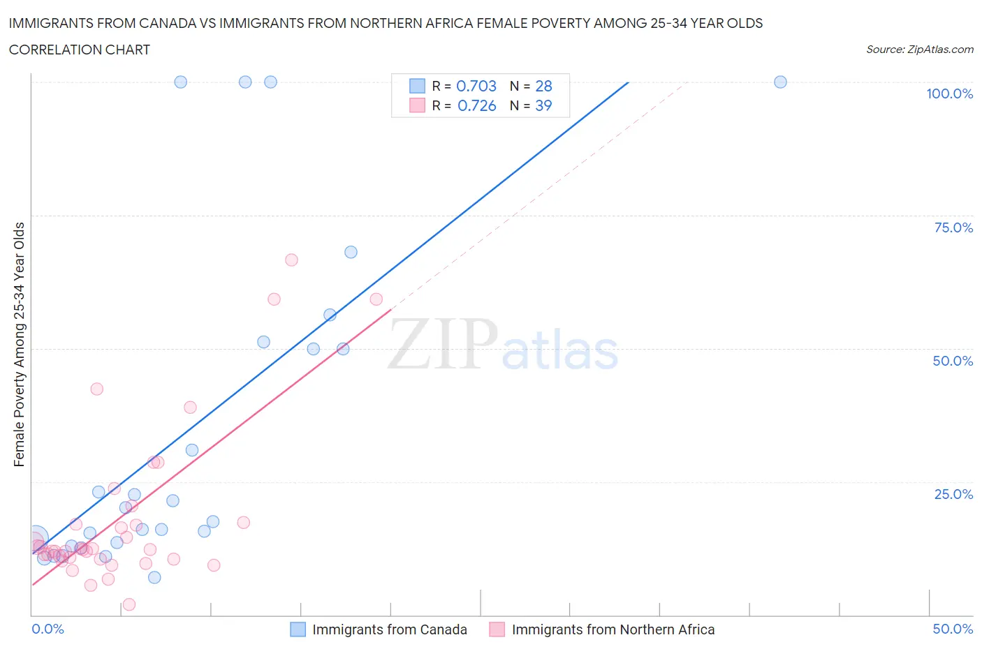 Immigrants from Canada vs Immigrants from Northern Africa Female Poverty Among 25-34 Year Olds