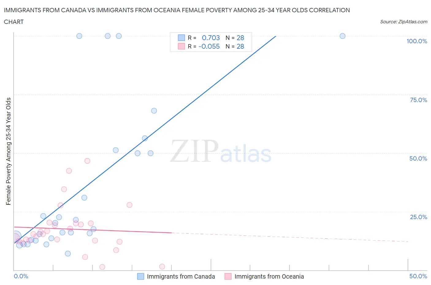 Immigrants from Canada vs Immigrants from Oceania Female Poverty Among 25-34 Year Olds