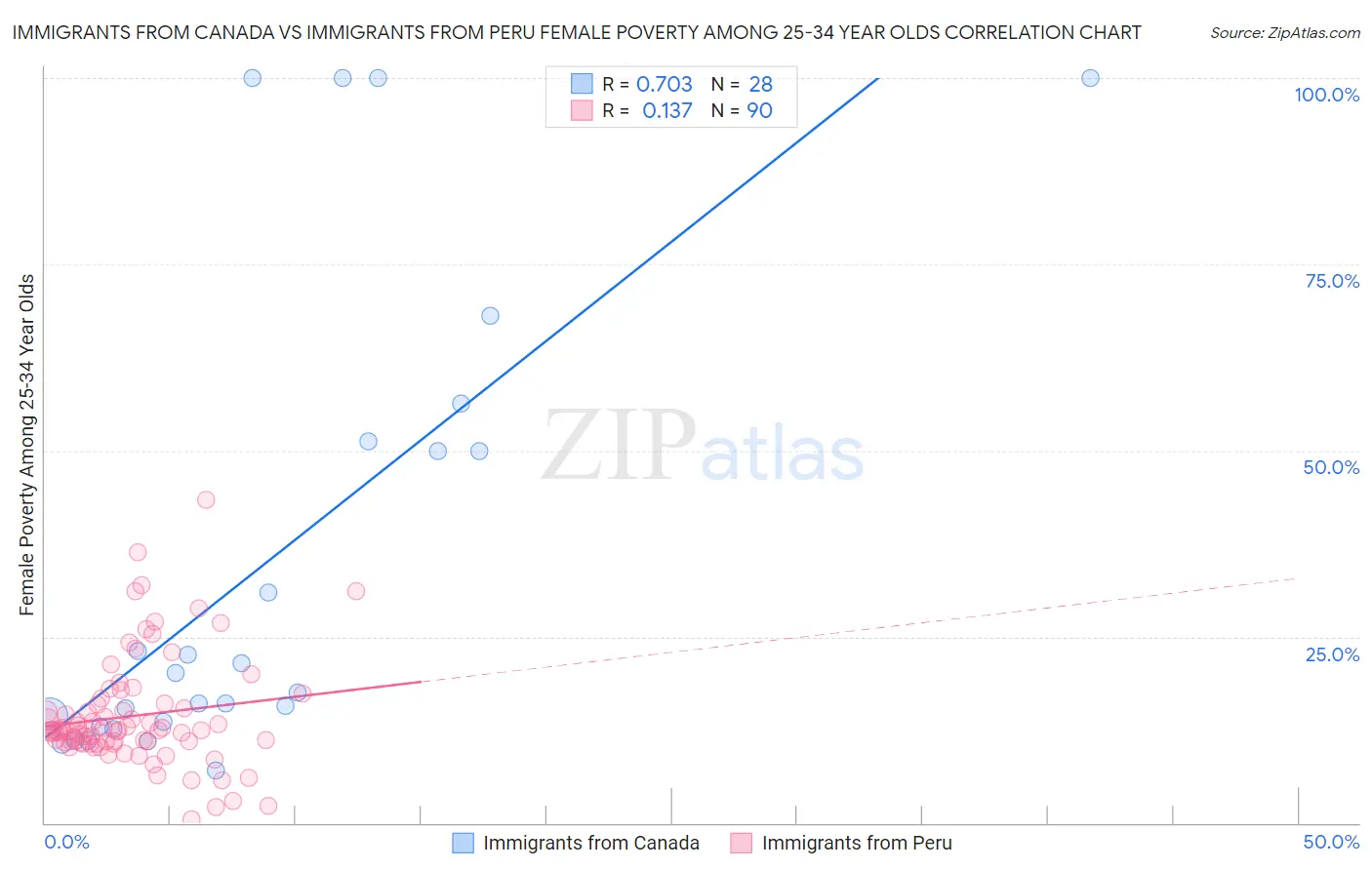 Immigrants from Canada vs Immigrants from Peru Female Poverty Among 25-34 Year Olds