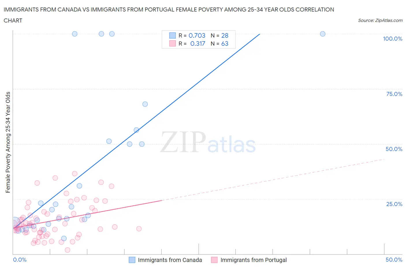 Immigrants from Canada vs Immigrants from Portugal Female Poverty Among 25-34 Year Olds