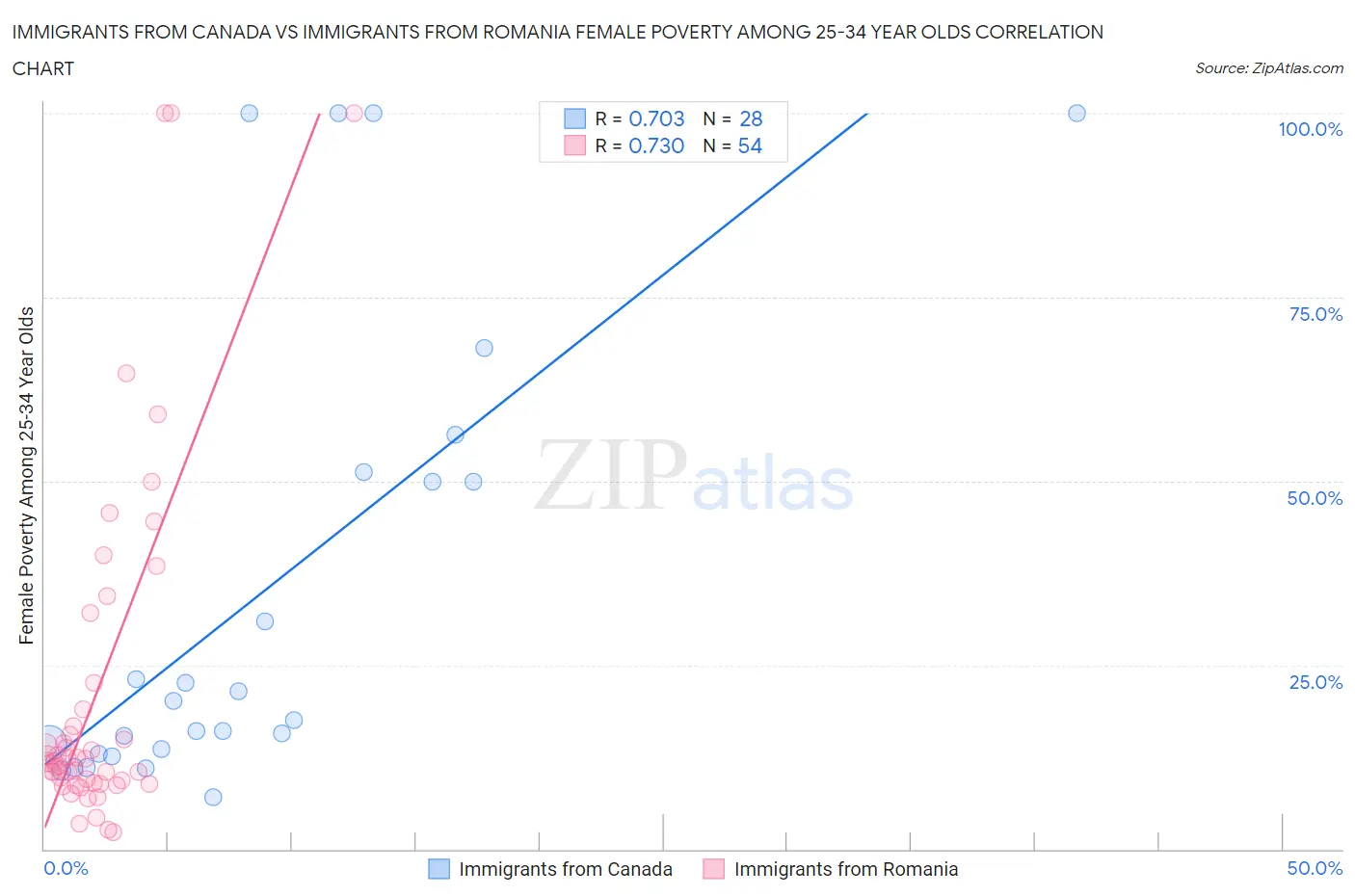 Immigrants from Canada vs Immigrants from Romania Female Poverty Among 25-34 Year Olds