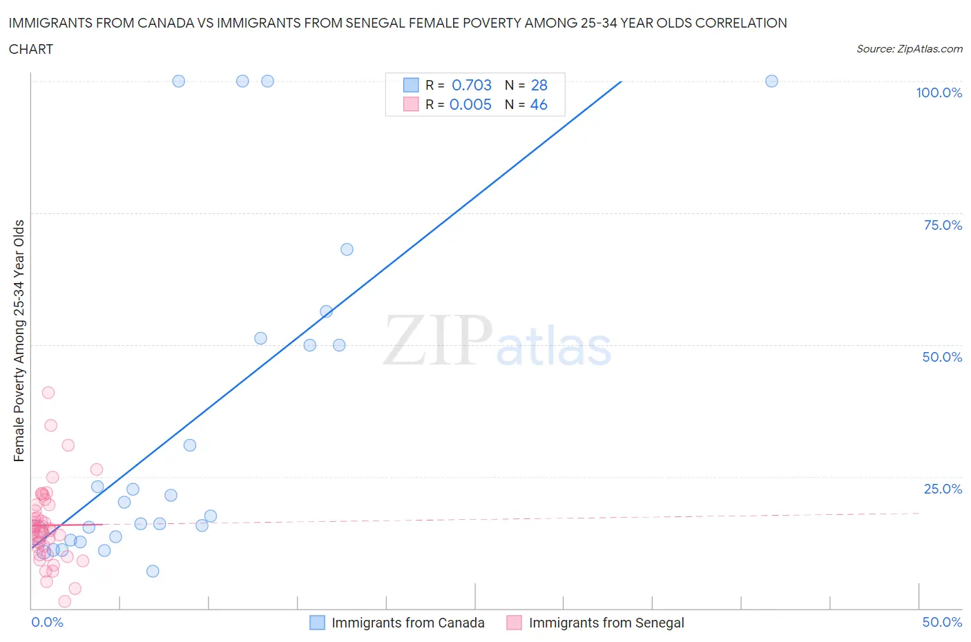 Immigrants from Canada vs Immigrants from Senegal Female Poverty Among 25-34 Year Olds