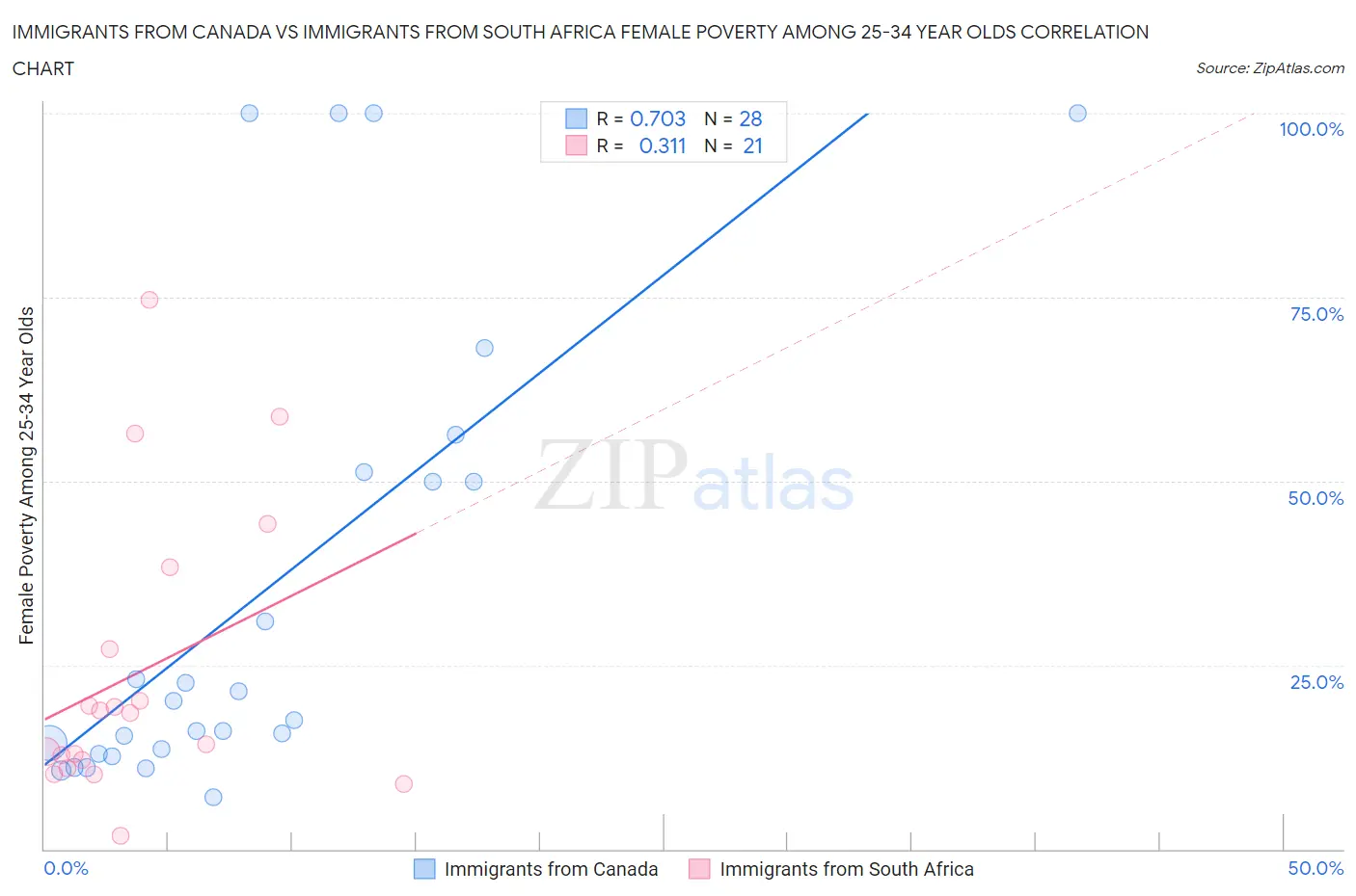 Immigrants from Canada vs Immigrants from South Africa Female Poverty Among 25-34 Year Olds