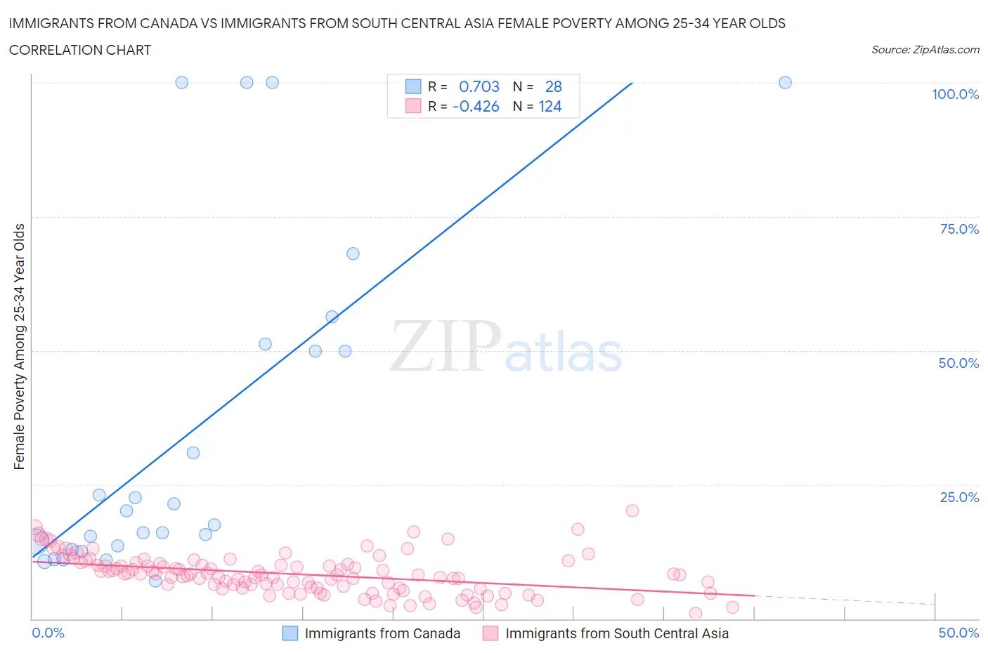 Immigrants from Canada vs Immigrants from South Central Asia Female Poverty Among 25-34 Year Olds