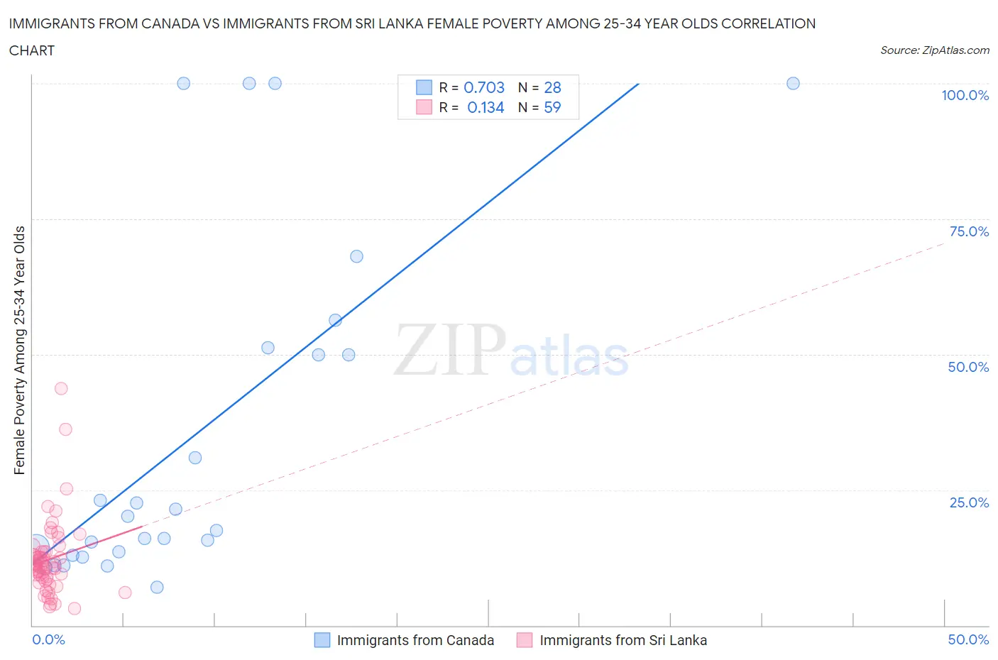 Immigrants from Canada vs Immigrants from Sri Lanka Female Poverty Among 25-34 Year Olds