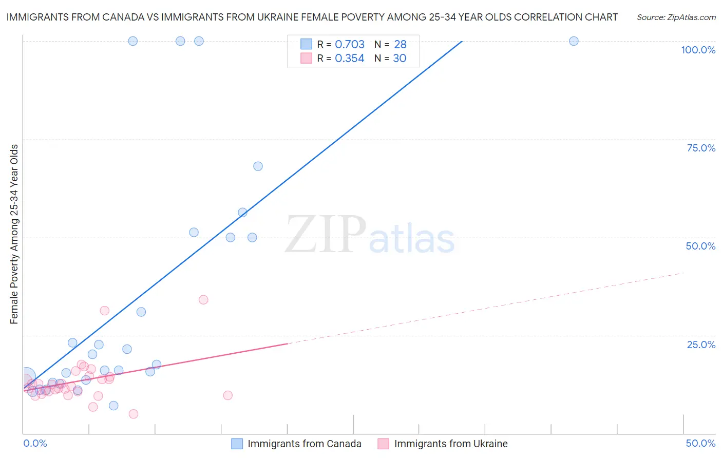 Immigrants from Canada vs Immigrants from Ukraine Female Poverty Among 25-34 Year Olds