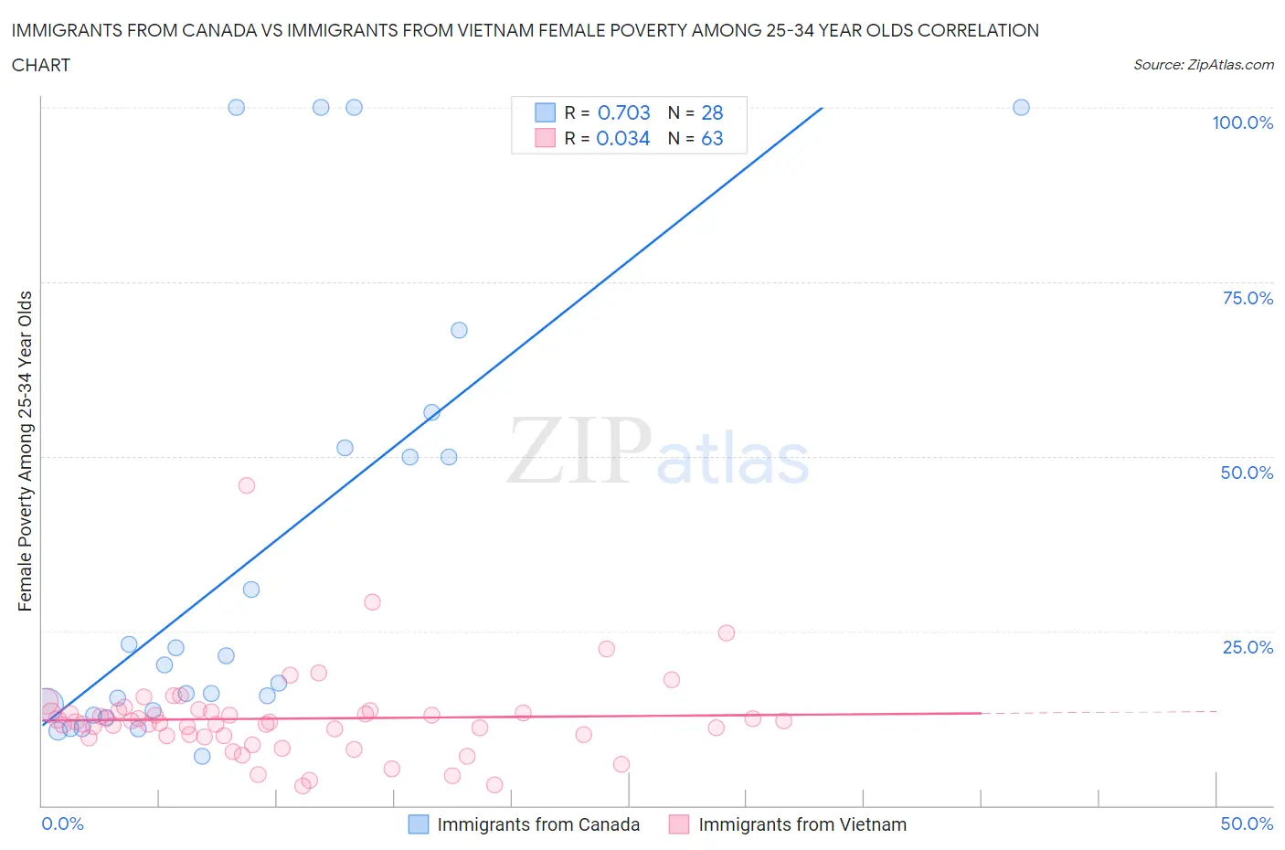 Immigrants from Canada vs Immigrants from Vietnam Female Poverty Among 25-34 Year Olds