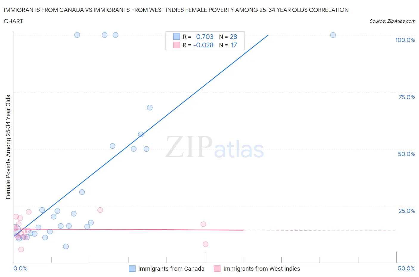 Immigrants from Canada vs Immigrants from West Indies Female Poverty Among 25-34 Year Olds