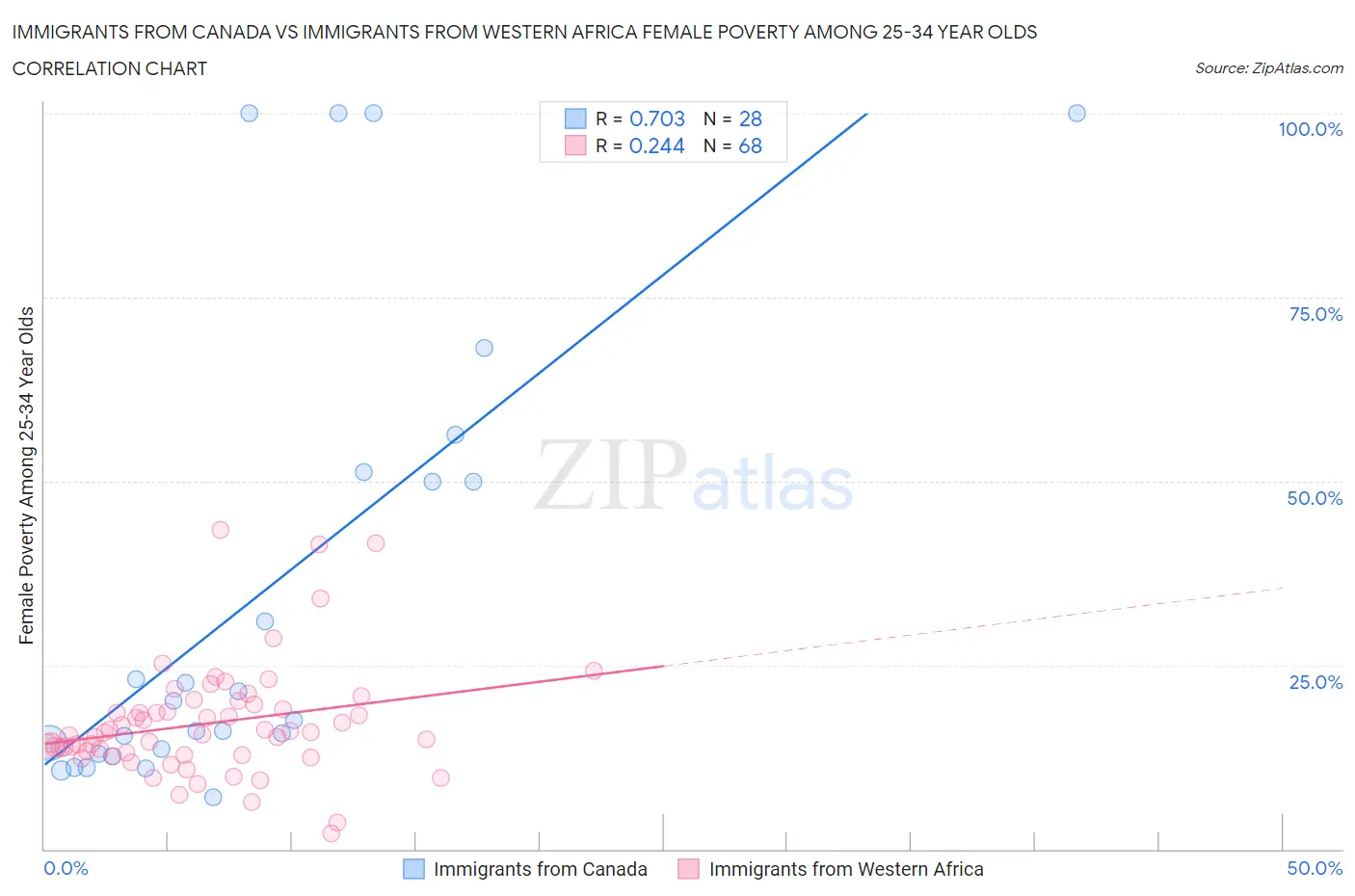 Immigrants from Canada vs Immigrants from Western Africa Female Poverty Among 25-34 Year Olds