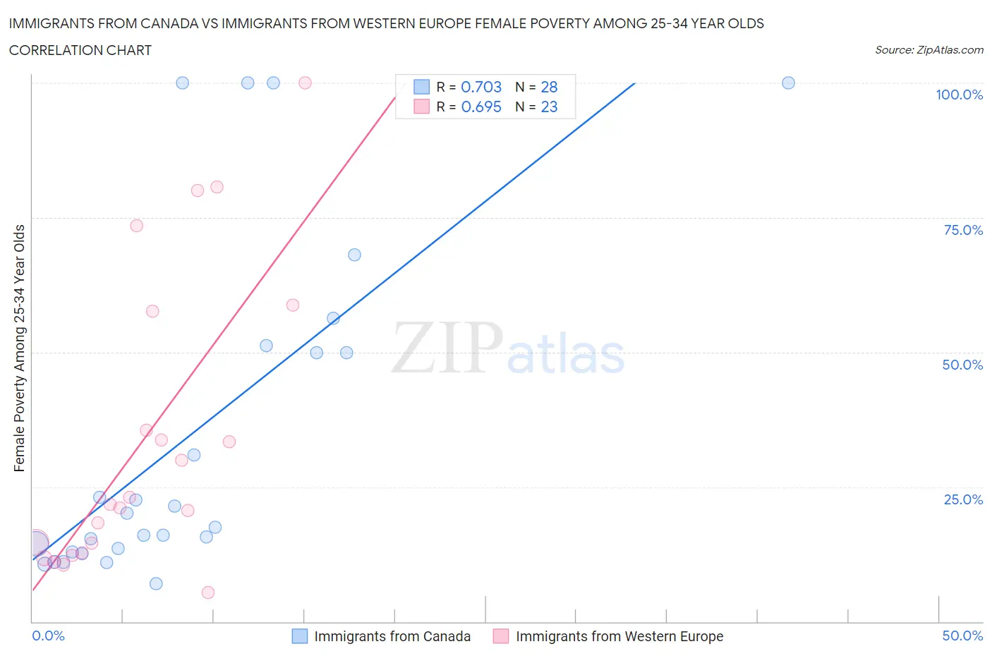 Immigrants from Canada vs Immigrants from Western Europe Female Poverty Among 25-34 Year Olds