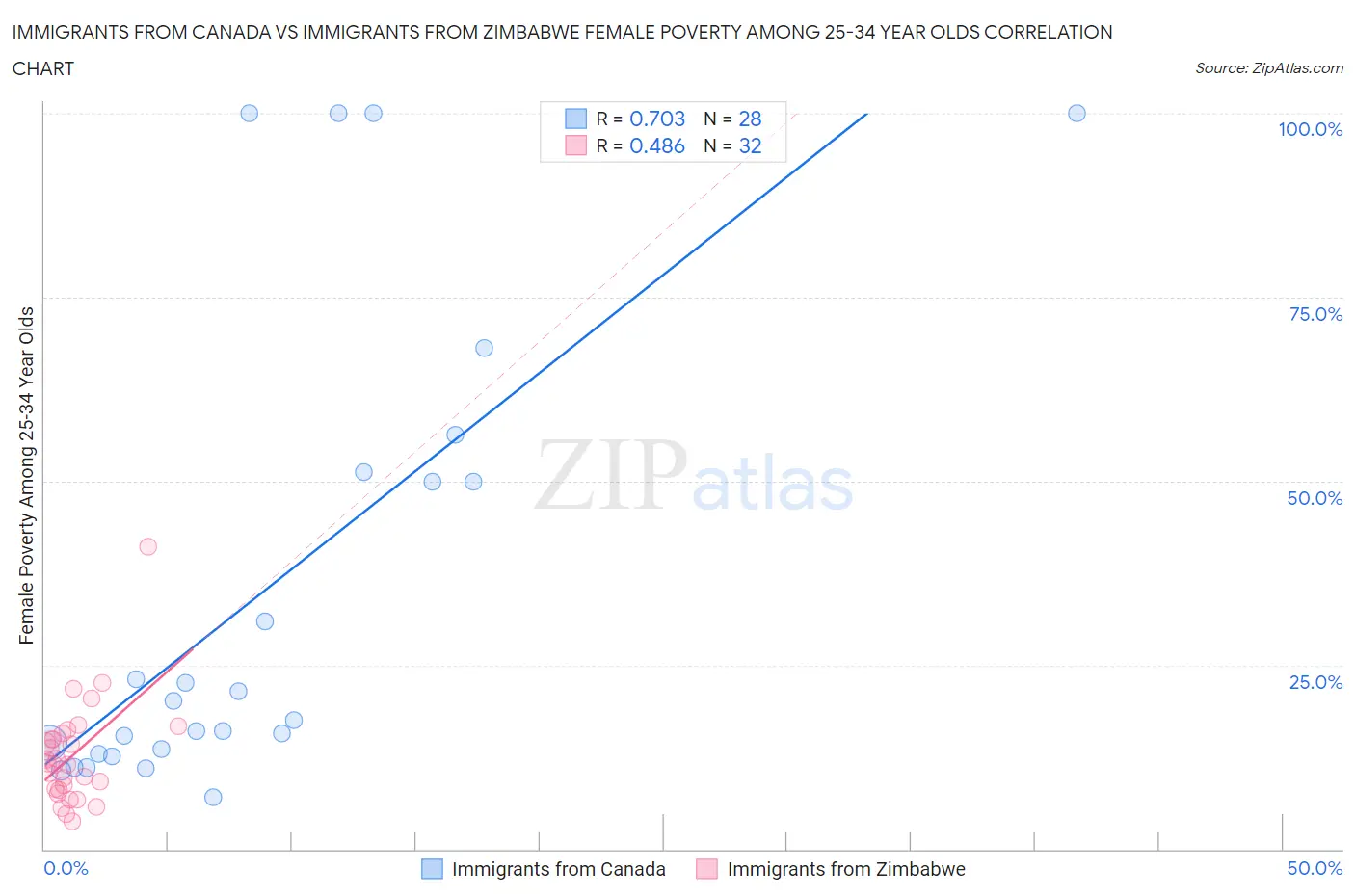 Immigrants from Canada vs Immigrants from Zimbabwe Female Poverty Among 25-34 Year Olds
