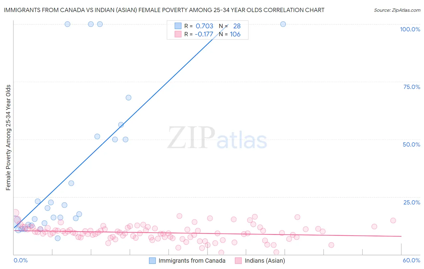 Immigrants from Canada vs Indian (Asian) Female Poverty Among 25-34 Year Olds