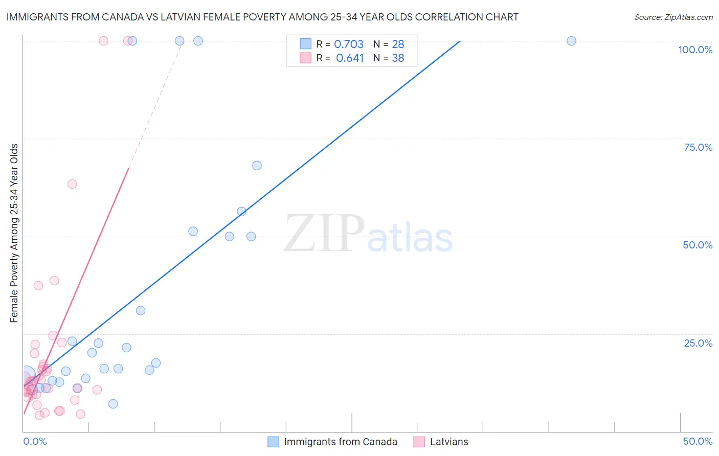 Immigrants from Canada vs Latvian Female Poverty Among 25-34 Year Olds