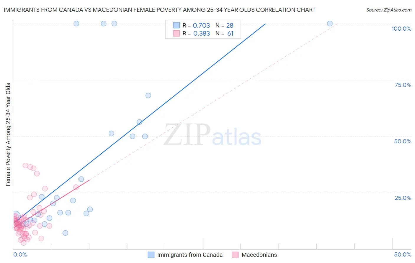 Immigrants from Canada vs Macedonian Female Poverty Among 25-34 Year Olds