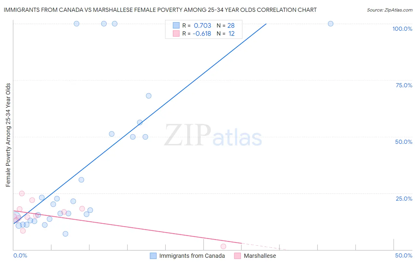 Immigrants from Canada vs Marshallese Female Poverty Among 25-34 Year Olds