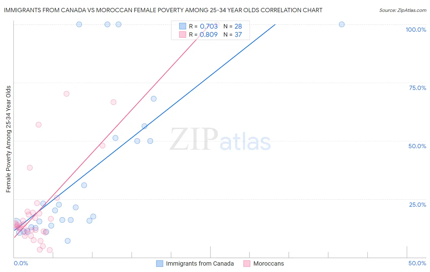 Immigrants from Canada vs Moroccan Female Poverty Among 25-34 Year Olds