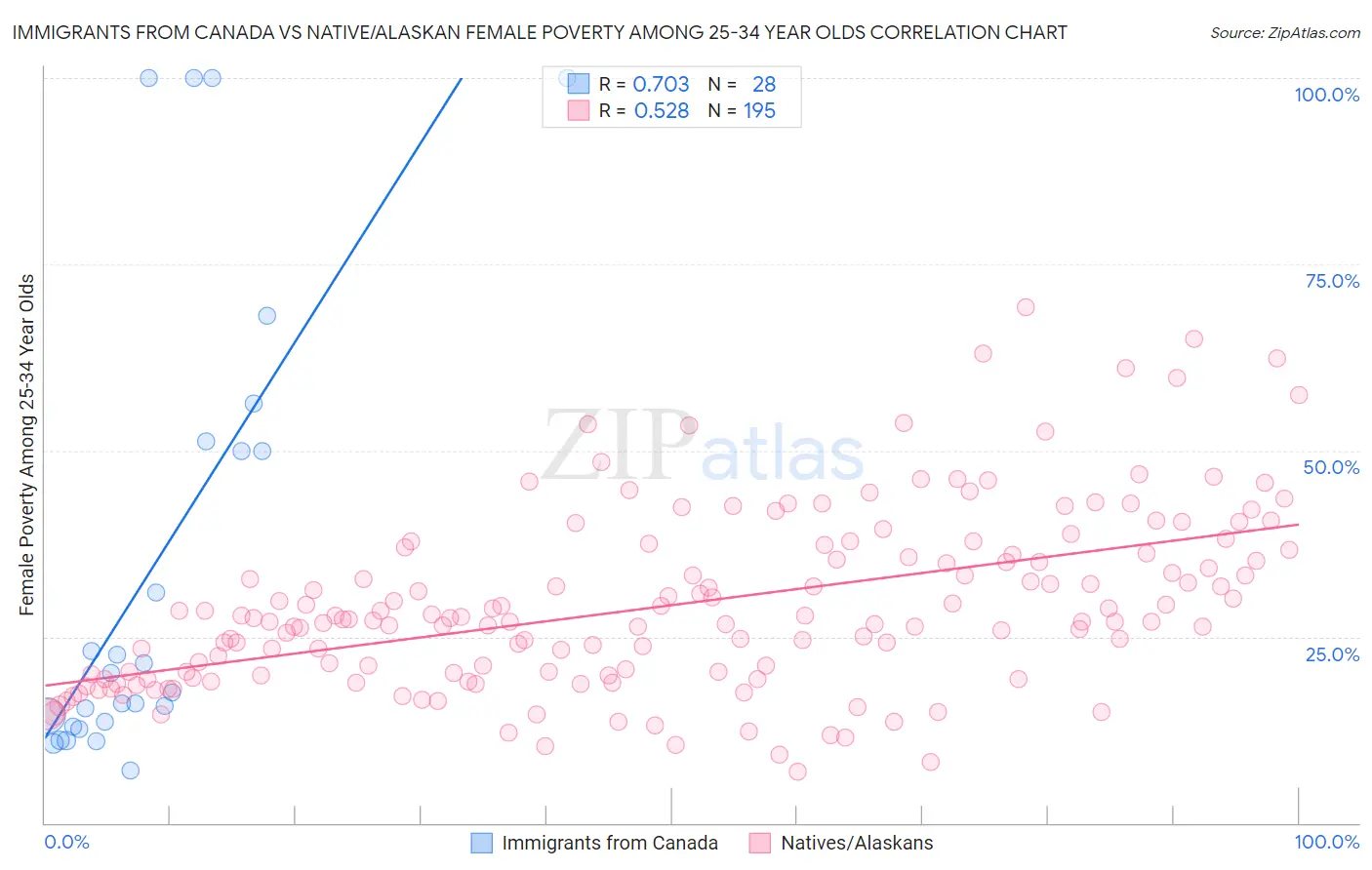 Immigrants from Canada vs Native/Alaskan Female Poverty Among 25-34 Year Olds