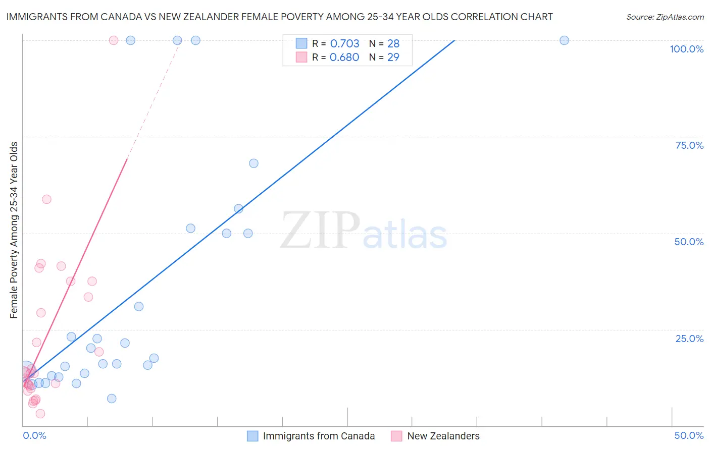 Immigrants from Canada vs New Zealander Female Poverty Among 25-34 Year Olds