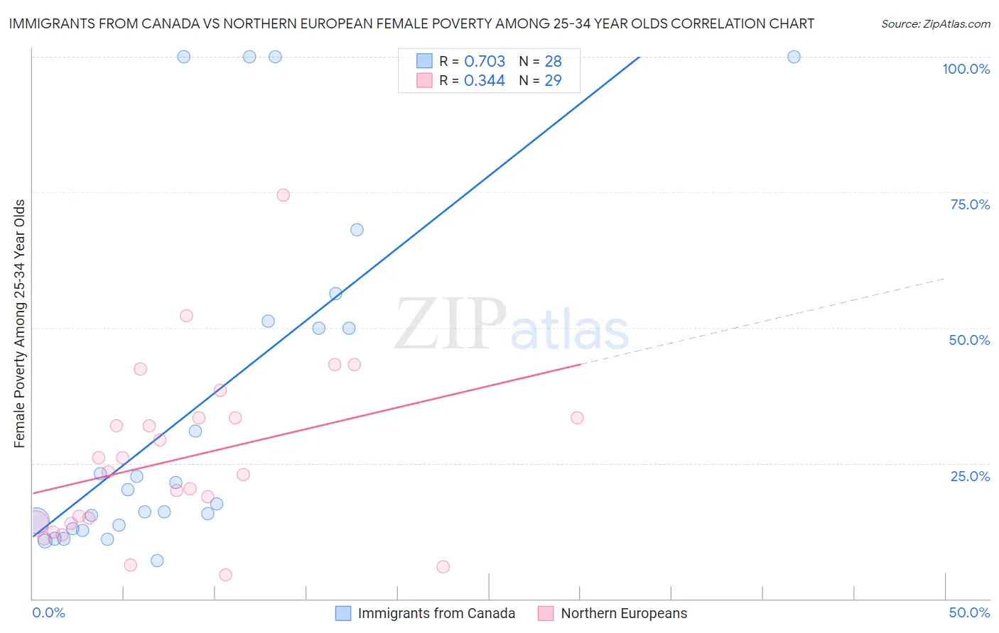 Immigrants from Canada vs Northern European Female Poverty Among 25-34 Year Olds
