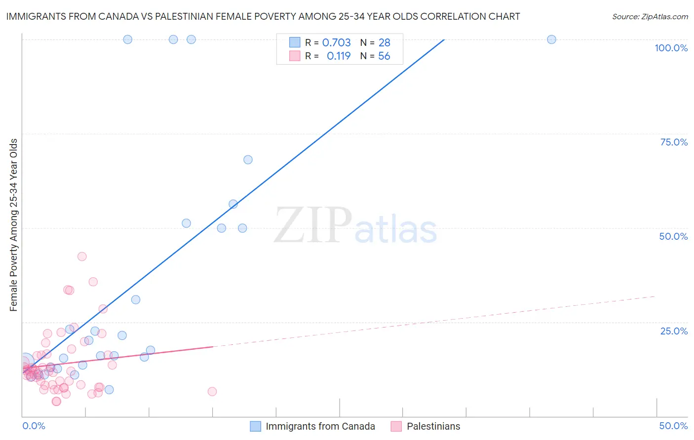Immigrants from Canada vs Palestinian Female Poverty Among 25-34 Year Olds