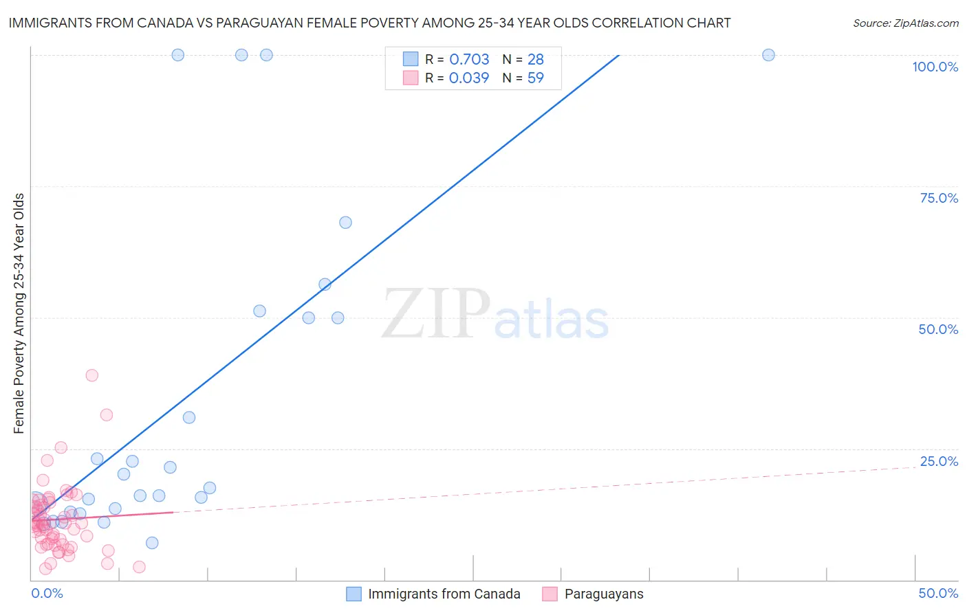 Immigrants from Canada vs Paraguayan Female Poverty Among 25-34 Year Olds