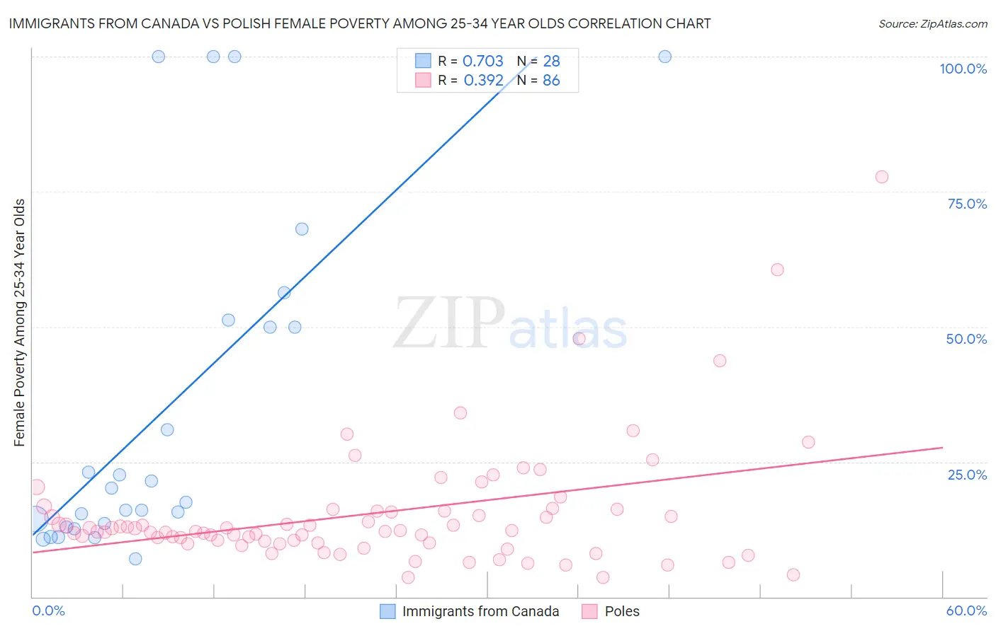 Immigrants from Canada vs Polish Female Poverty Among 25-34 Year Olds