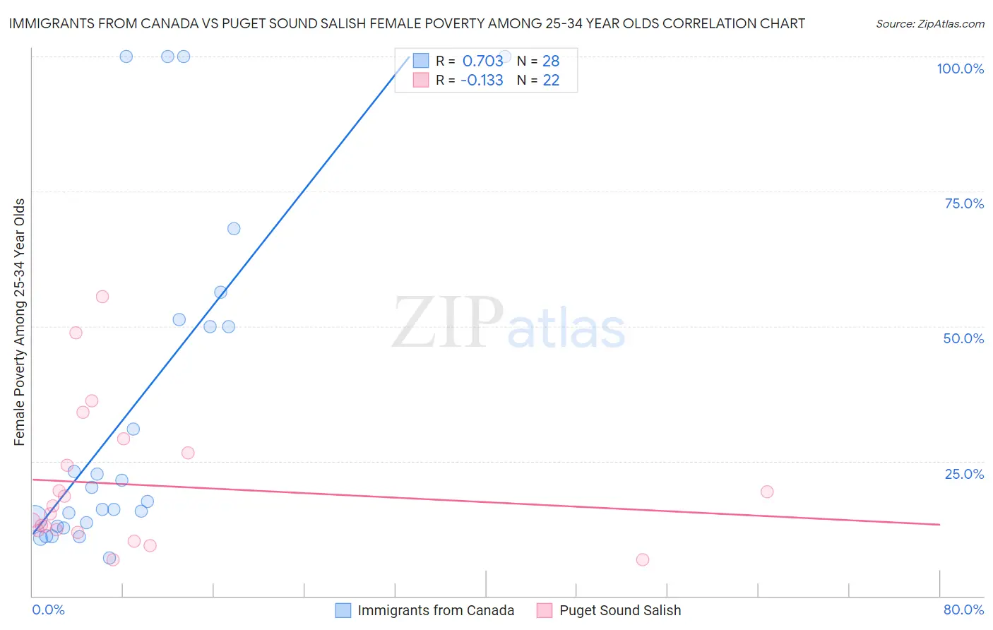 Immigrants from Canada vs Puget Sound Salish Female Poverty Among 25-34 Year Olds