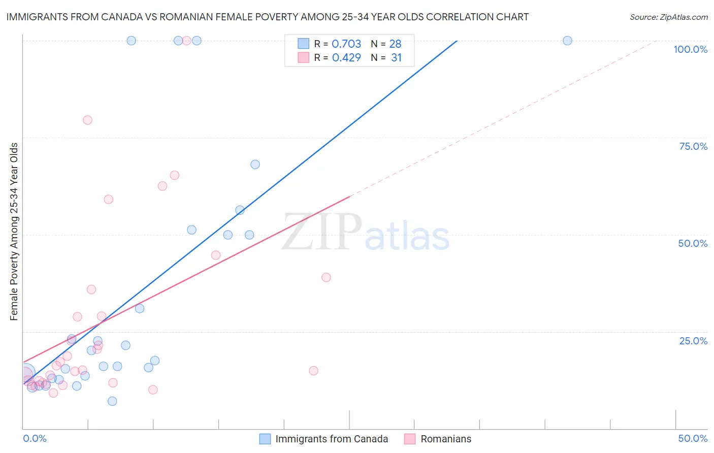 Immigrants from Canada vs Romanian Female Poverty Among 25-34 Year Olds