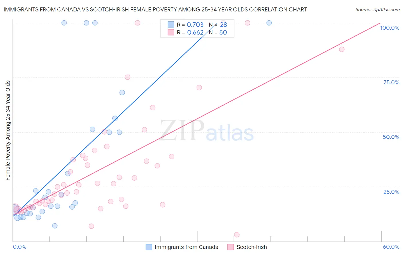 Immigrants from Canada vs Scotch-Irish Female Poverty Among 25-34 Year Olds