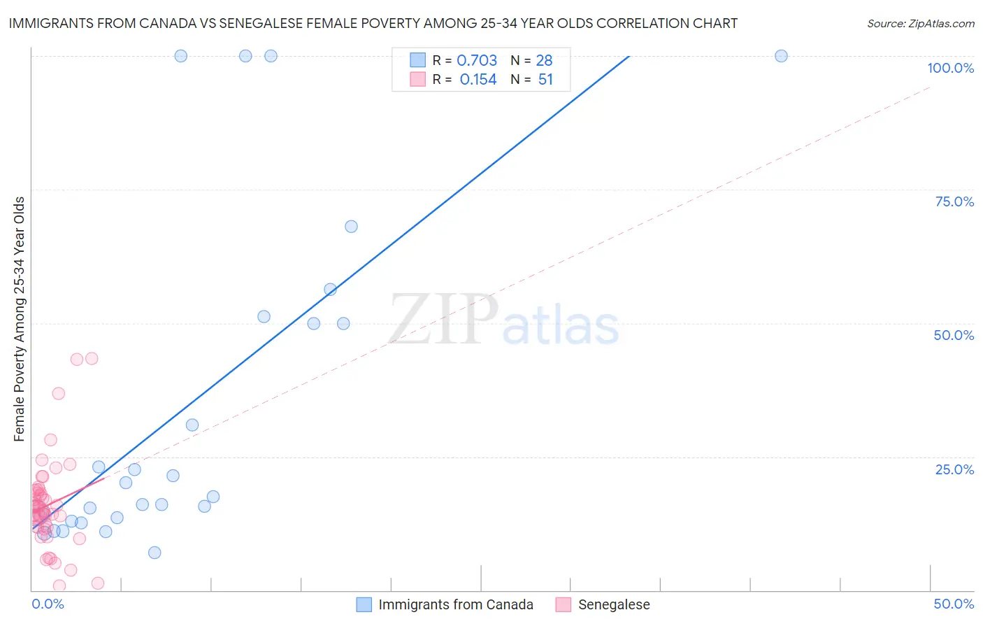 Immigrants from Canada vs Senegalese Female Poverty Among 25-34 Year Olds