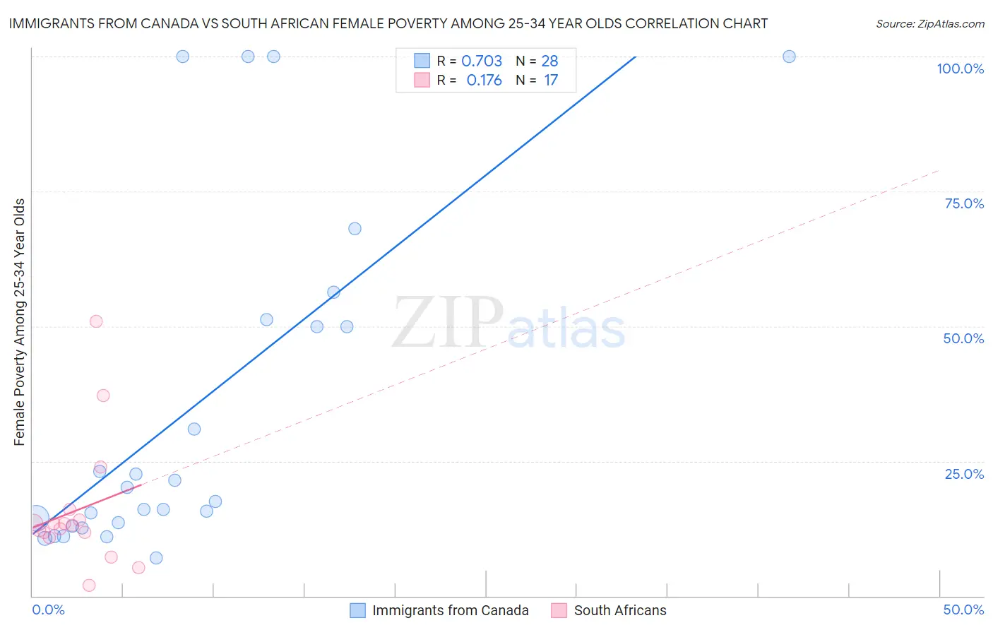 Immigrants from Canada vs South African Female Poverty Among 25-34 Year Olds
