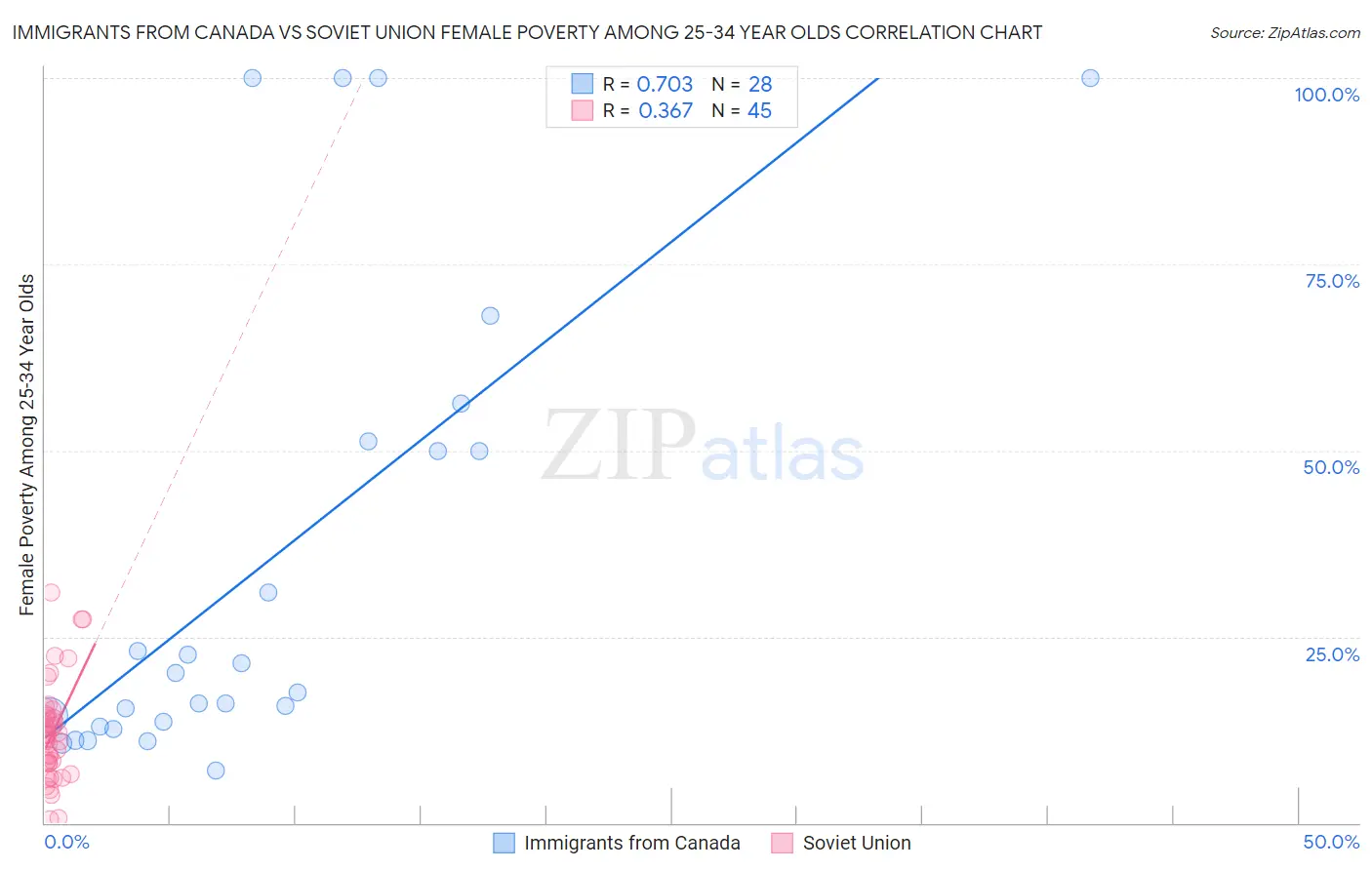 Immigrants from Canada vs Soviet Union Female Poverty Among 25-34 Year Olds