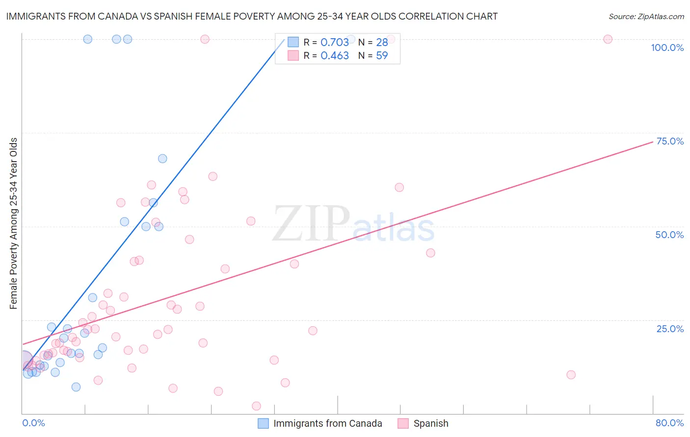 Immigrants from Canada vs Spanish Female Poverty Among 25-34 Year Olds