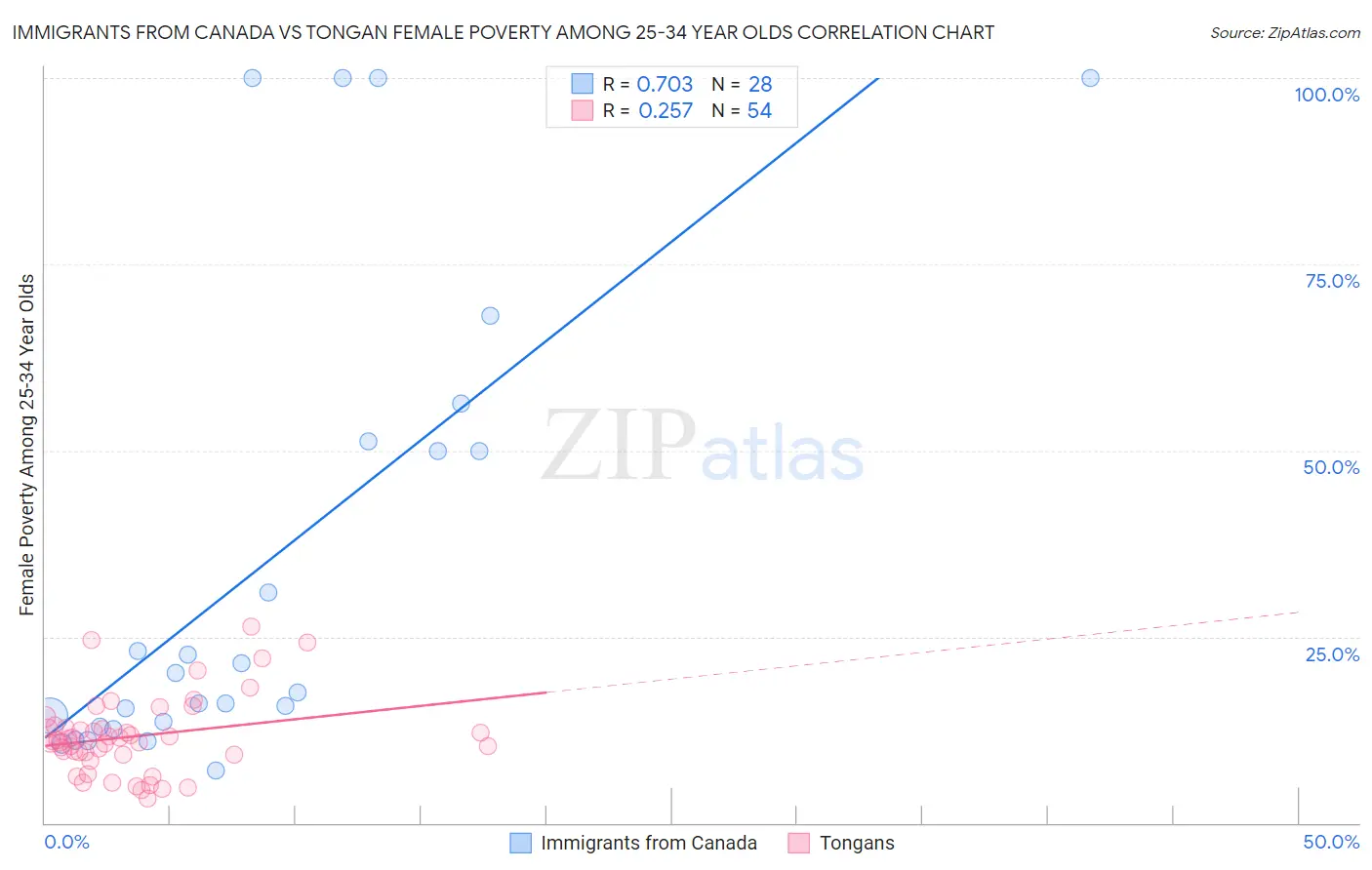 Immigrants from Canada vs Tongan Female Poverty Among 25-34 Year Olds