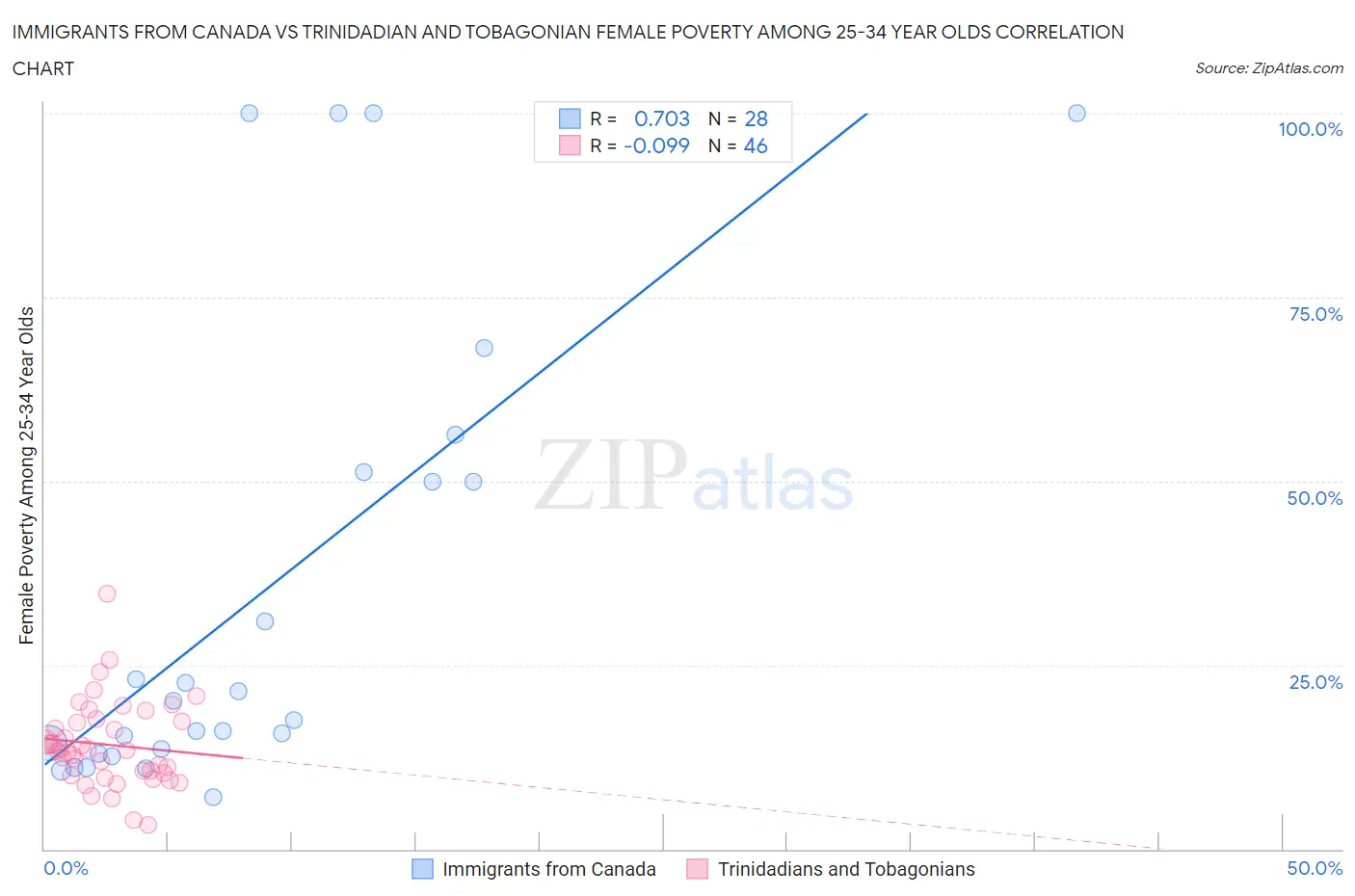 Immigrants from Canada vs Trinidadian and Tobagonian Female Poverty Among 25-34 Year Olds