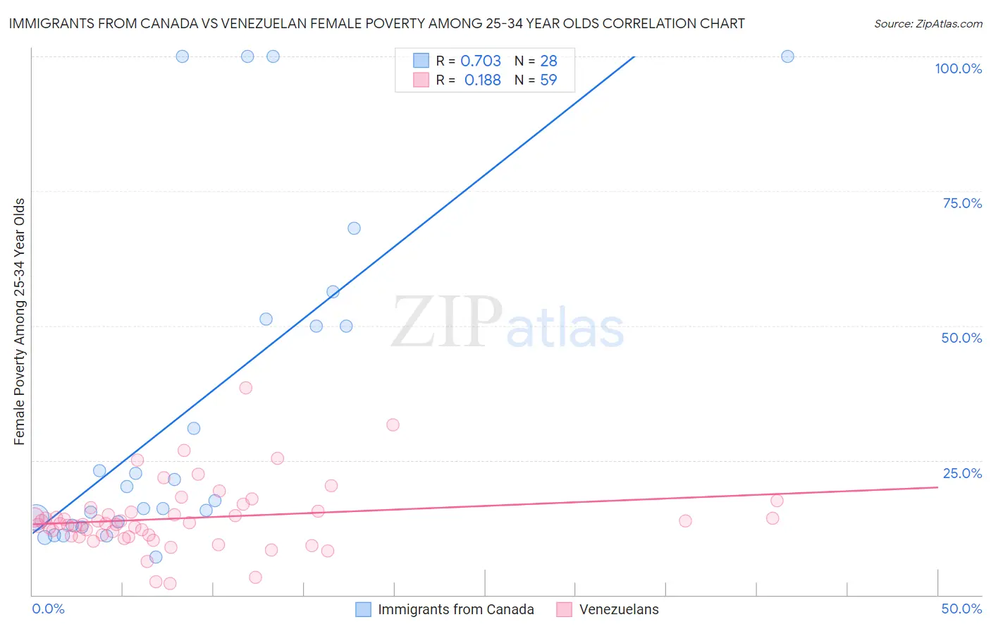 Immigrants from Canada vs Venezuelan Female Poverty Among 25-34 Year Olds