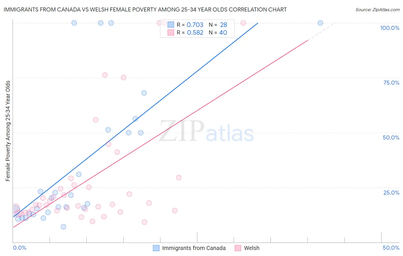 Immigrants from Canada vs Welsh Female Poverty Among 25-34 Year Olds