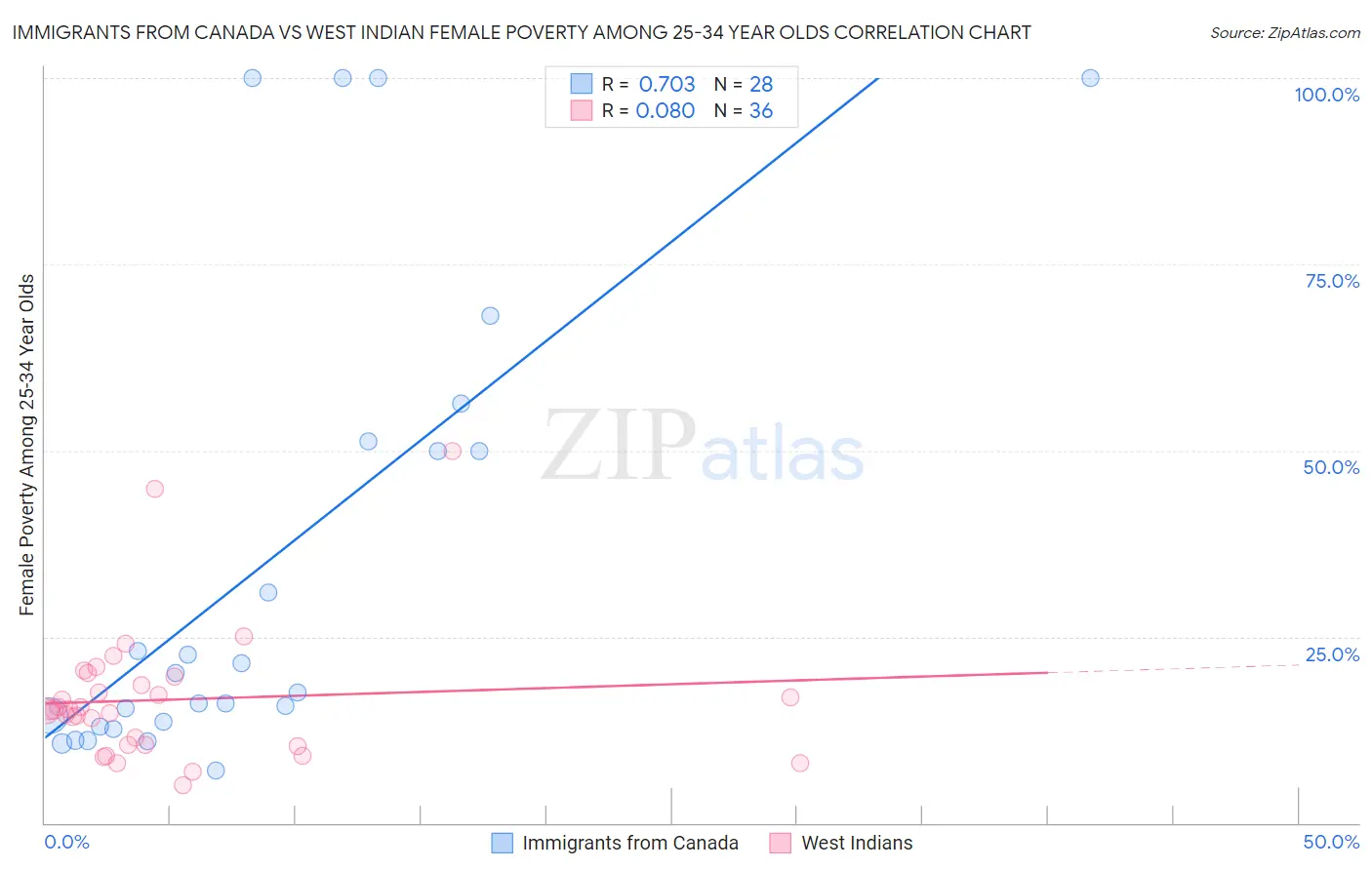 Immigrants from Canada vs West Indian Female Poverty Among 25-34 Year Olds