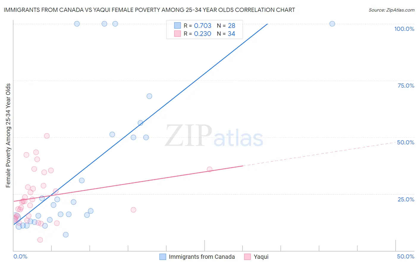 Immigrants from Canada vs Yaqui Female Poverty Among 25-34 Year Olds