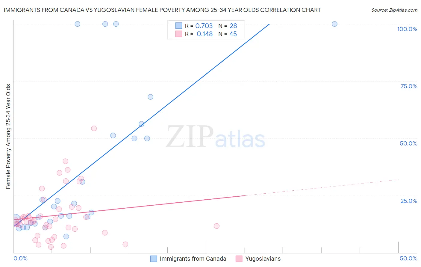 Immigrants from Canada vs Yugoslavian Female Poverty Among 25-34 Year Olds