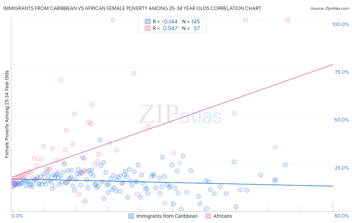 Immigrants from Caribbean vs African Female Poverty Among 25-34 Year Olds