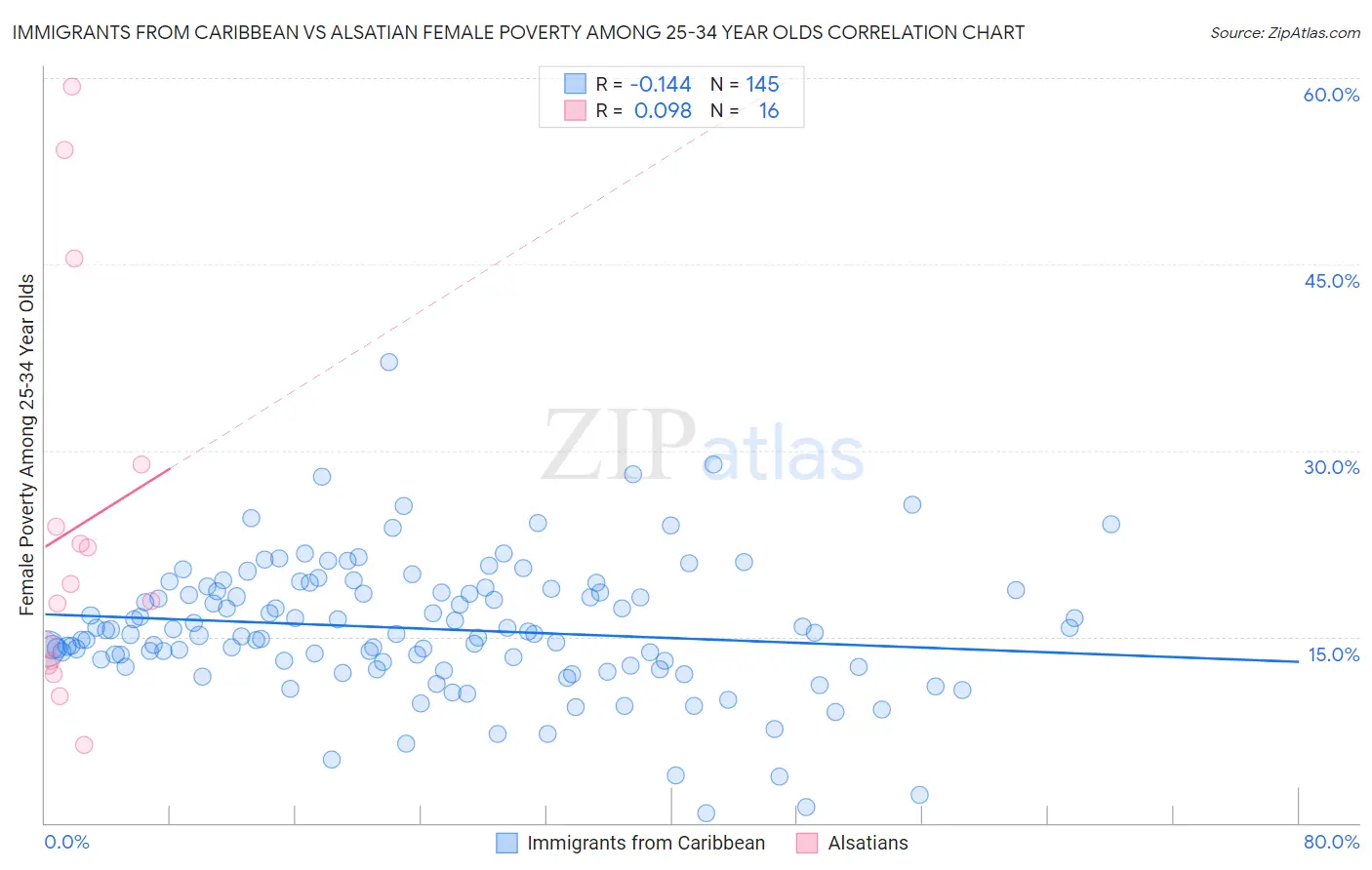 Immigrants from Caribbean vs Alsatian Female Poverty Among 25-34 Year Olds