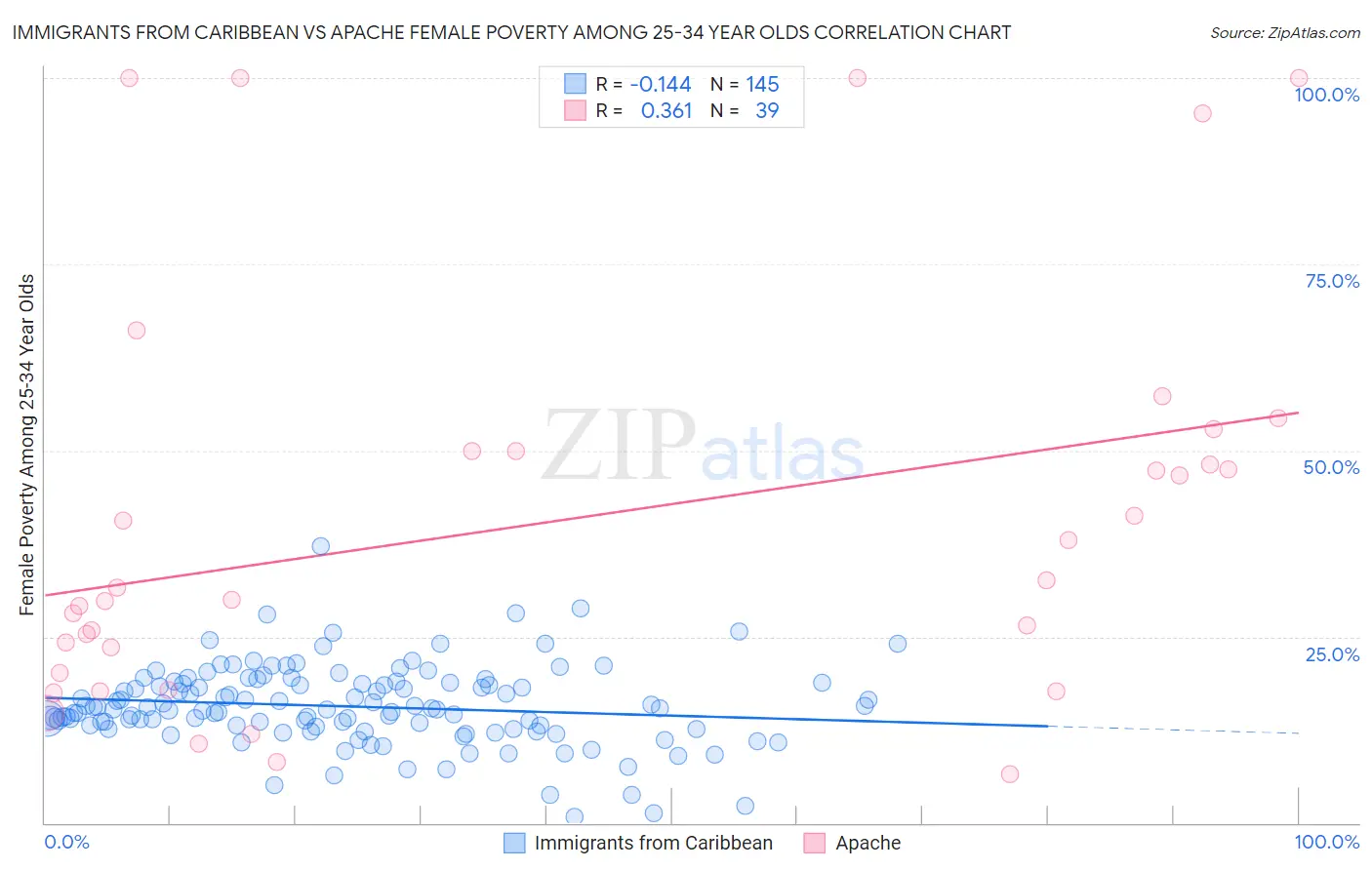 Immigrants from Caribbean vs Apache Female Poverty Among 25-34 Year Olds
