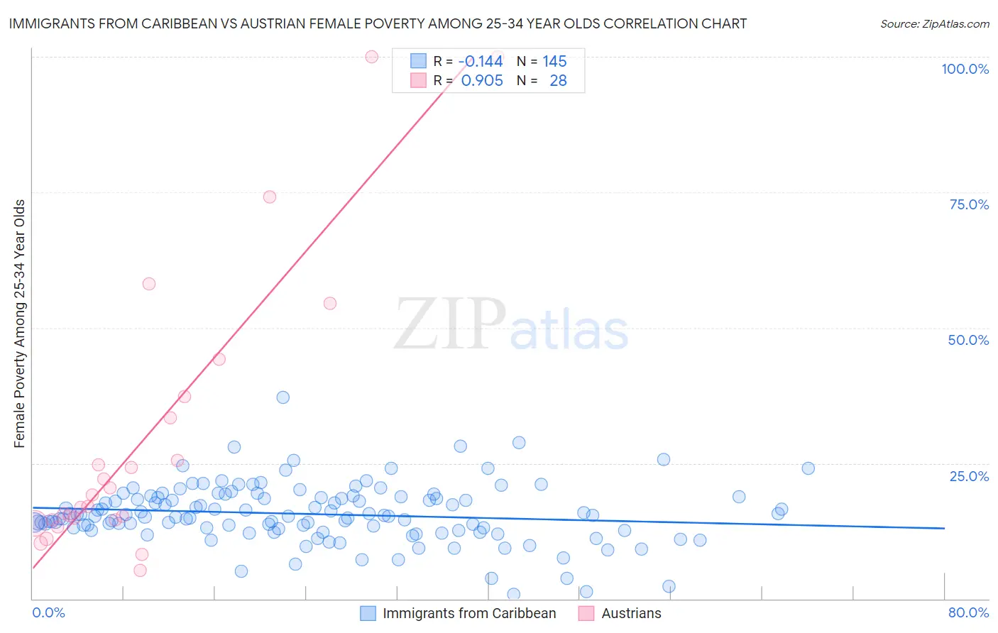 Immigrants from Caribbean vs Austrian Female Poverty Among 25-34 Year Olds