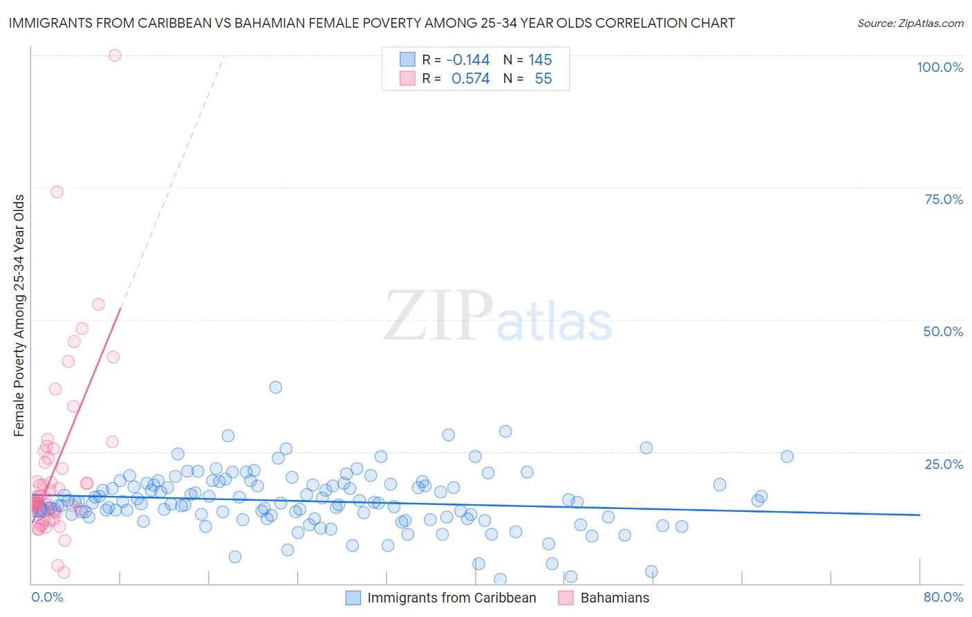 Immigrants from Caribbean vs Bahamian Female Poverty Among 25-34 Year Olds