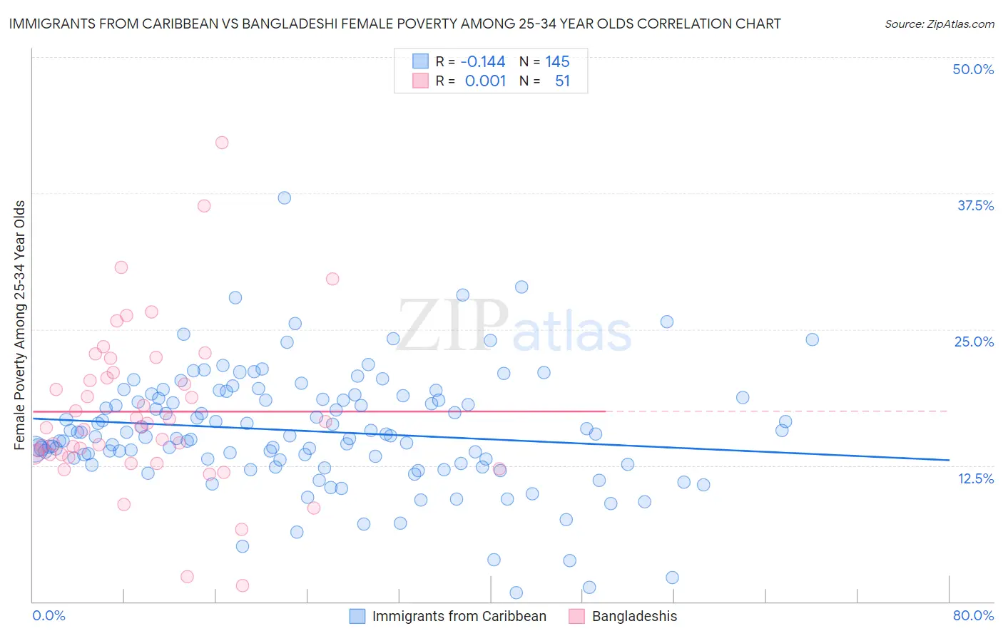 Immigrants from Caribbean vs Bangladeshi Female Poverty Among 25-34 Year Olds