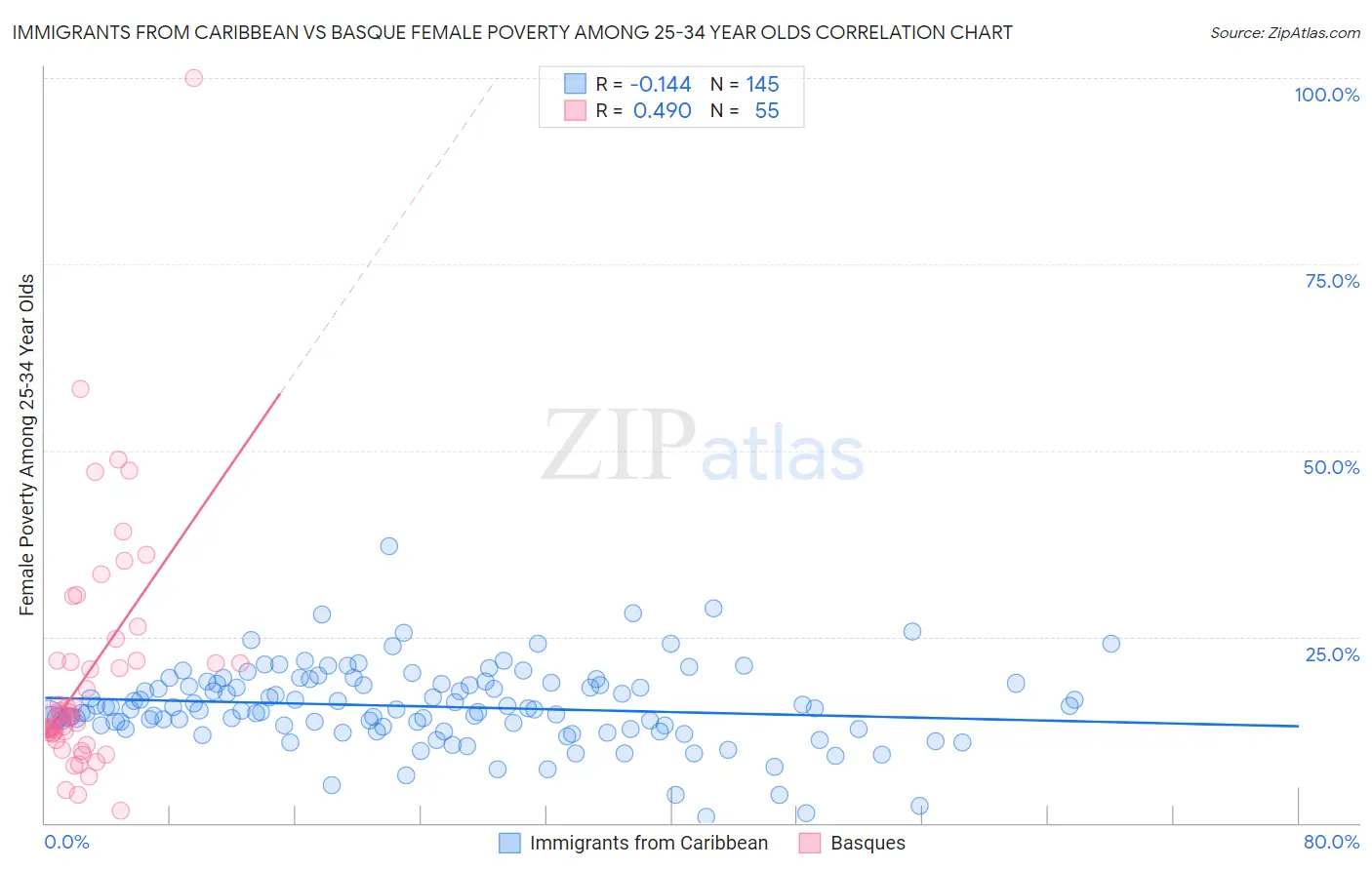 Immigrants from Caribbean vs Basque Female Poverty Among 25-34 Year Olds